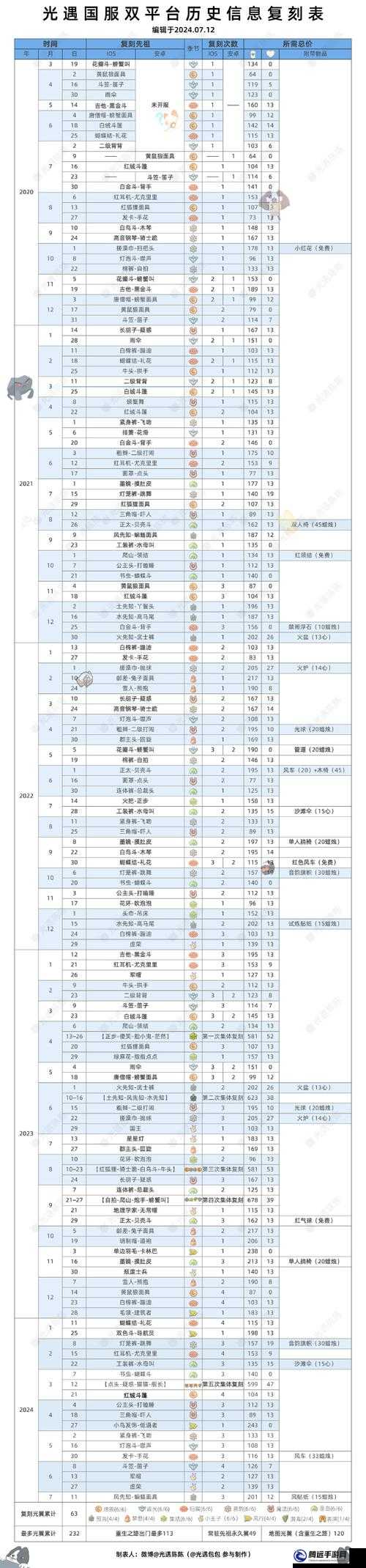 光遇蟹語者復刻時間