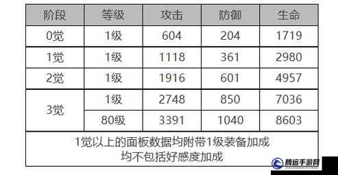 白夜極光MONA 角色面板數據速覽