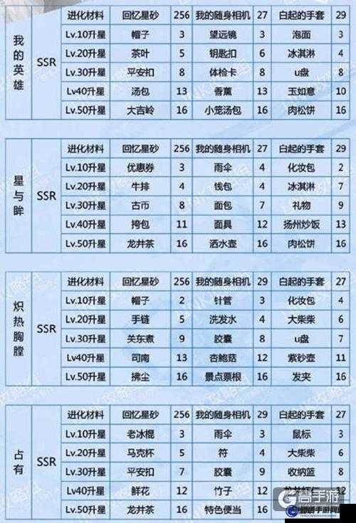 戀與制作人白起意亂卡片升級需要什么材料？羈絆進化升星材料有哪些？