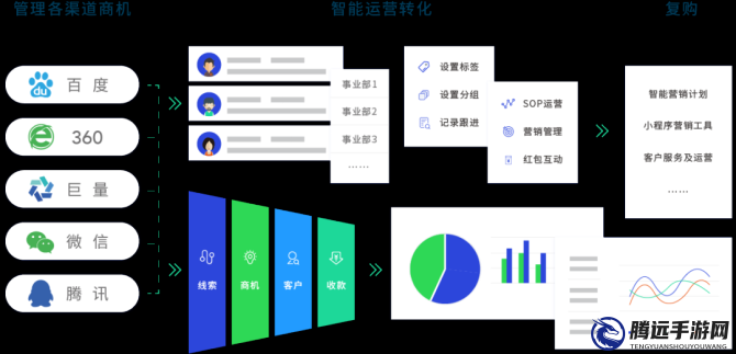 成免費(fèi) CRM 播放模式助力營(yíng)銷(xiāo)新探索