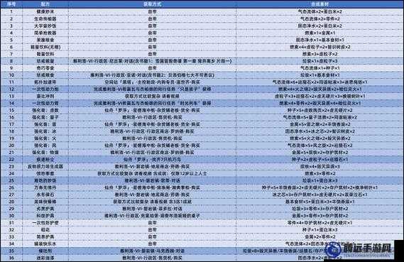 崩壞星穹鐵道果腹糧食獲取途徑