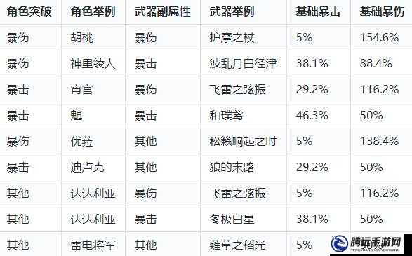 原神暴擊暴傷完美比例，如何搭配最佳比例？