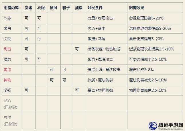 仙境傳說 RO 手游神官裝備精煉附魔指南