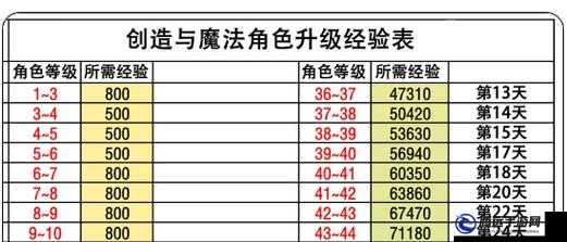 主線任務(wù)副本與角色升級經(jīng)驗獲取說明