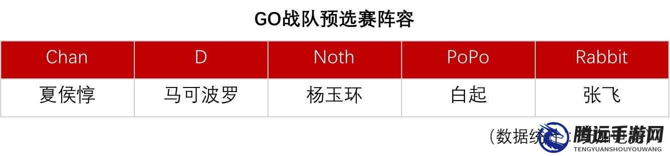 冠軍杯國際賽韓國 GO 戰(zhàn)隊實力剖析